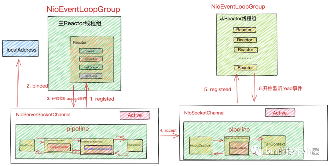 EventLoop启动后的结构