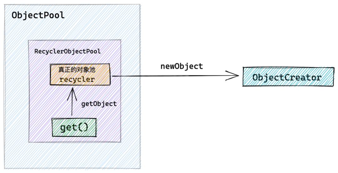 创建ObjectPool